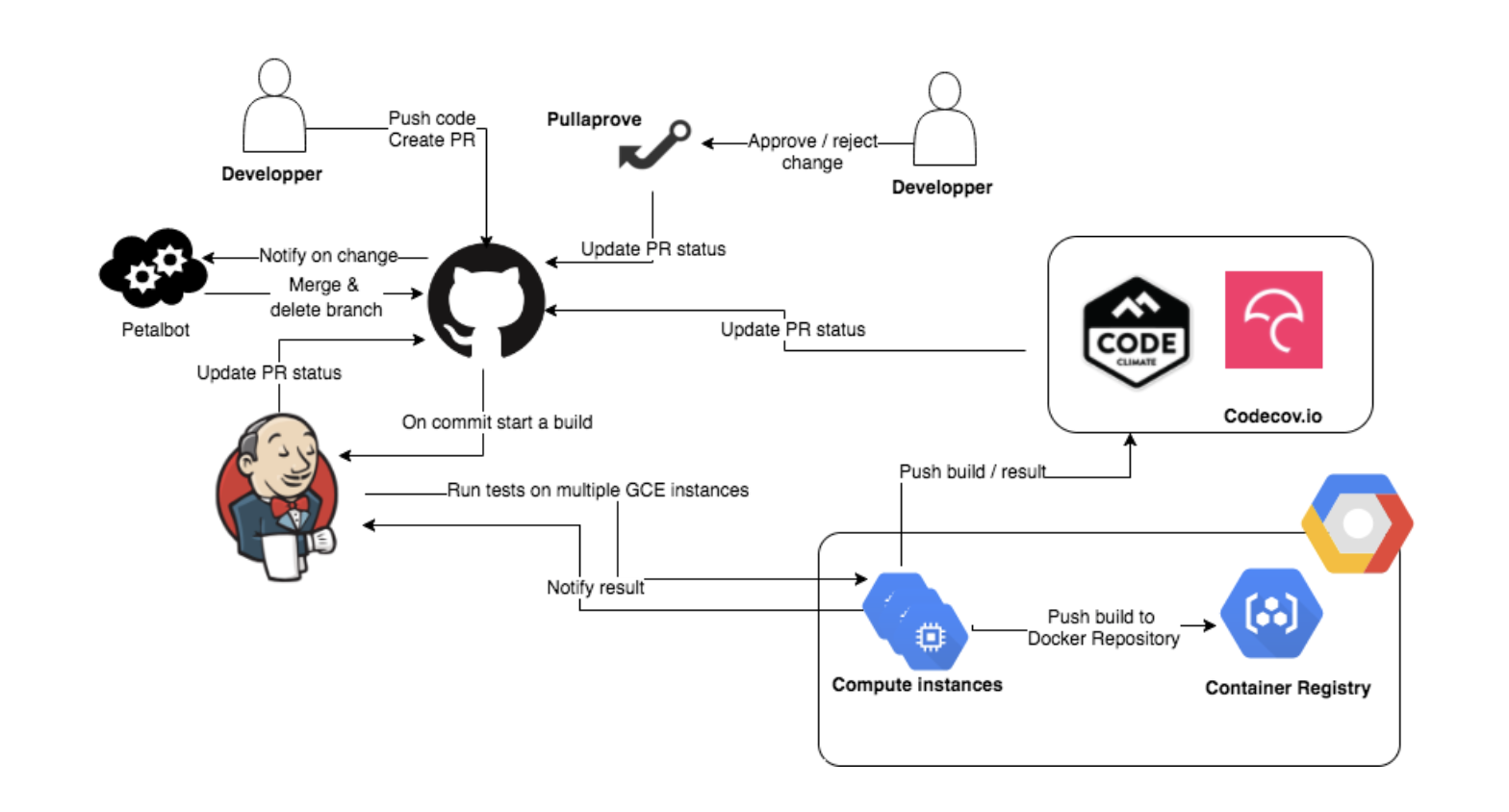 Complete CI flow